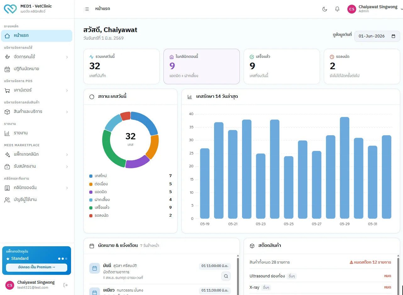 หน้าจอ dashboard ระบบ MED1 VetClinic